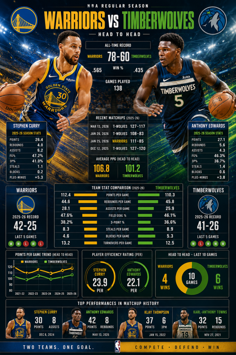 golden state warriors vs timberwolves match player stats