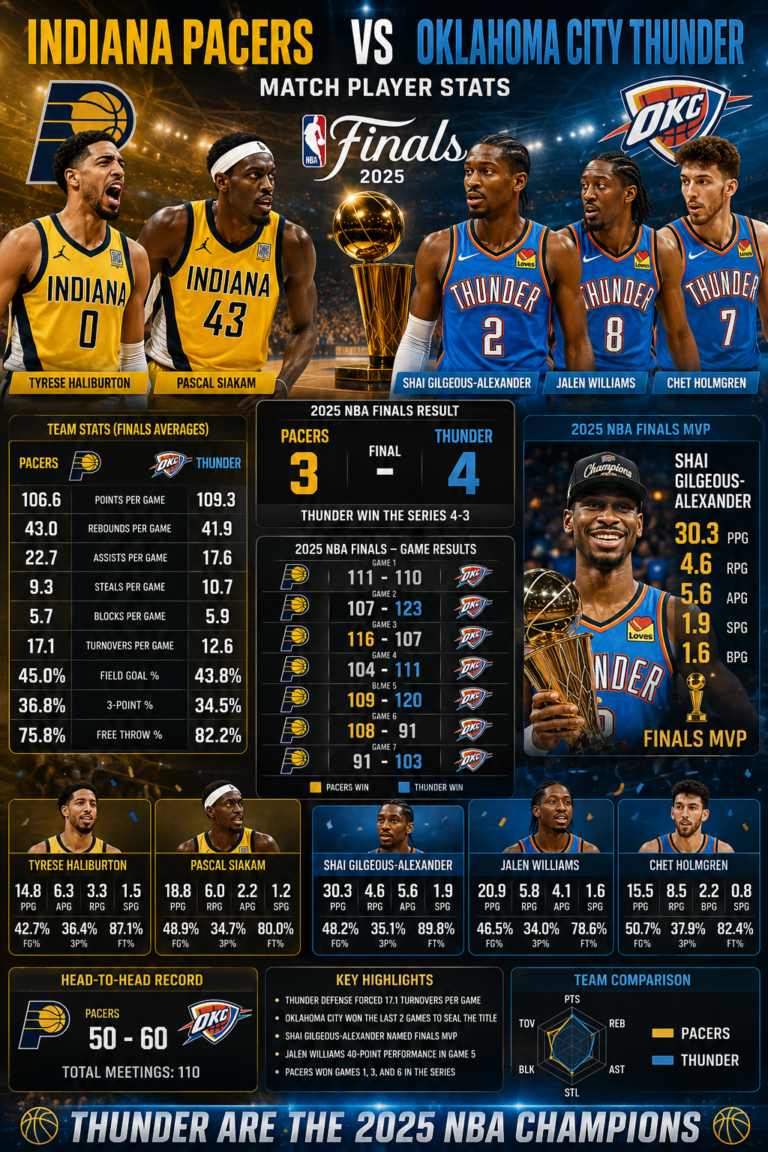 indiana pacers vs oklahoma city thunder match player stats