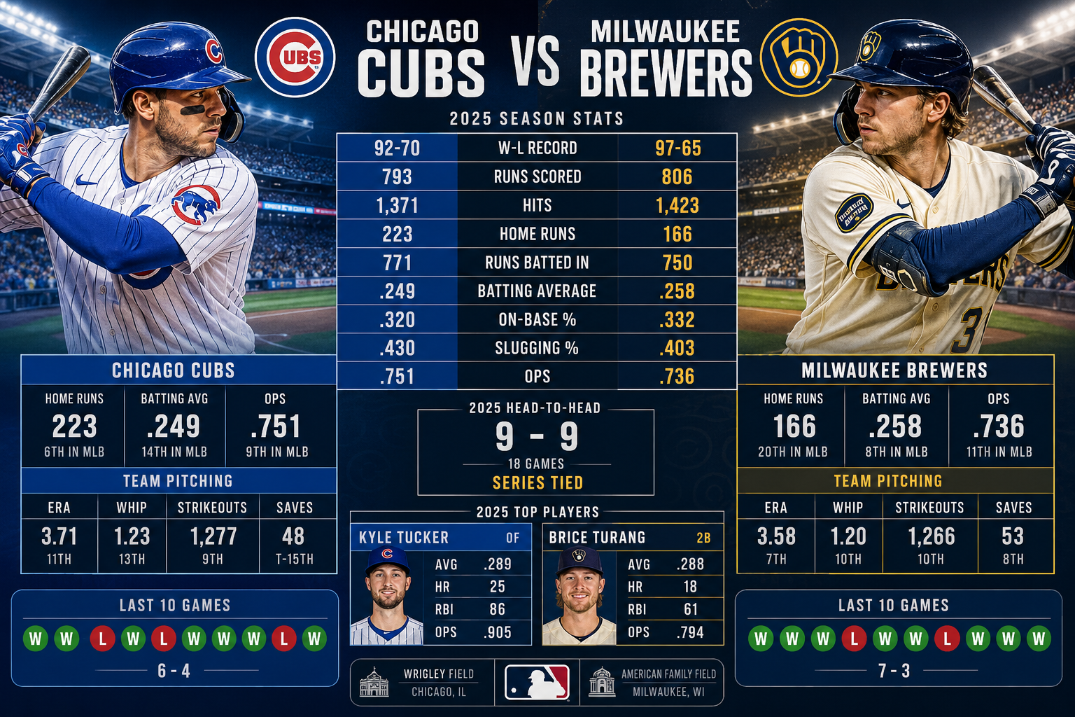 chicago cubs vs milwaukee brewers match player stats