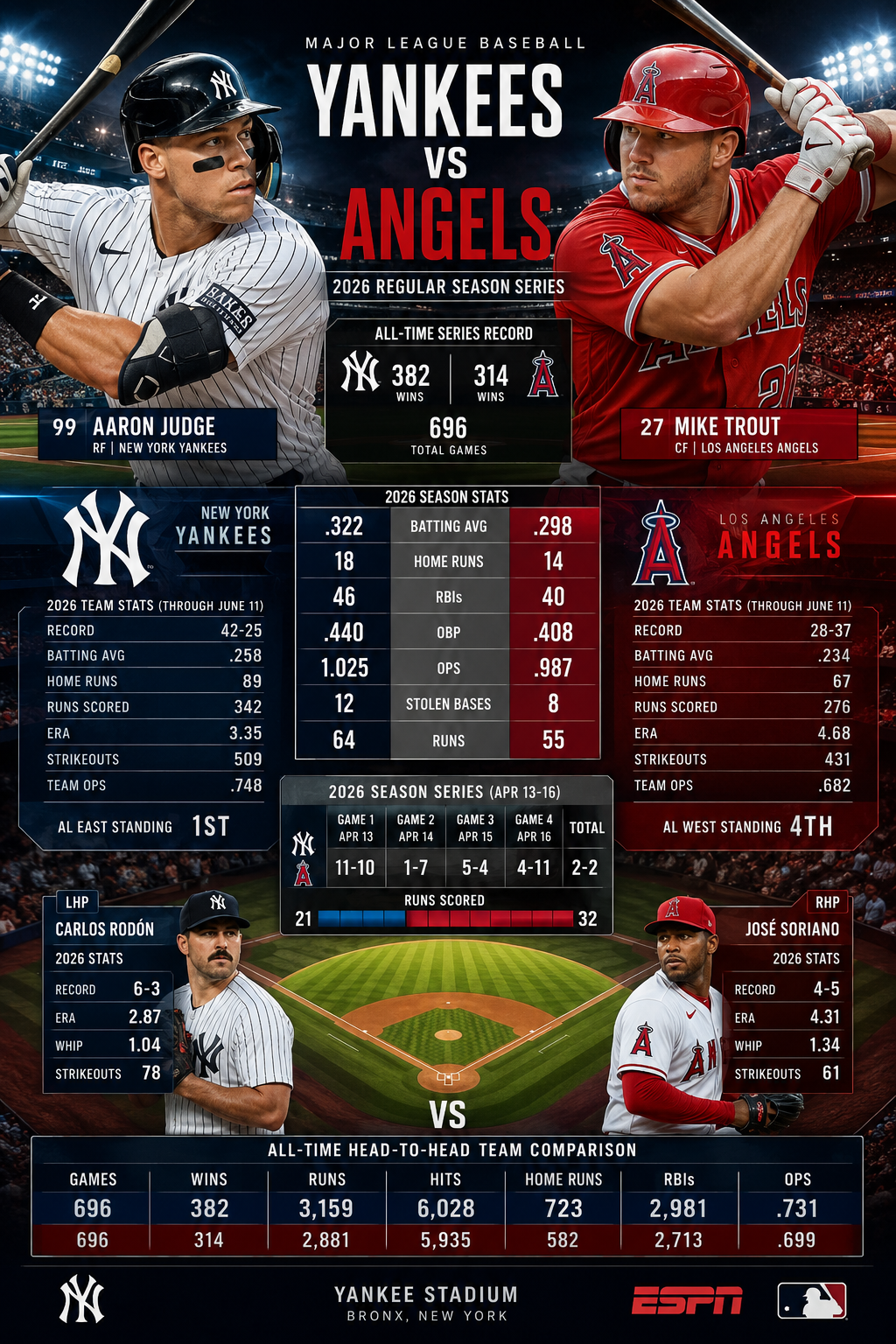 new york yankees vs los angeles angels match player stats