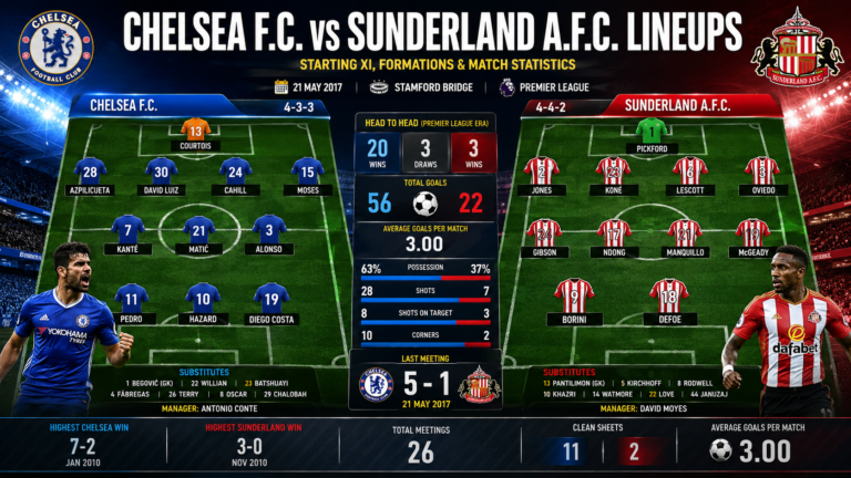 Chelsea F.C. vs Sunderland A.F.C. Lineups