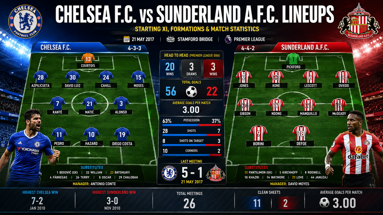Chelsea F.C. vs Sunderland A.F.C. Lineups