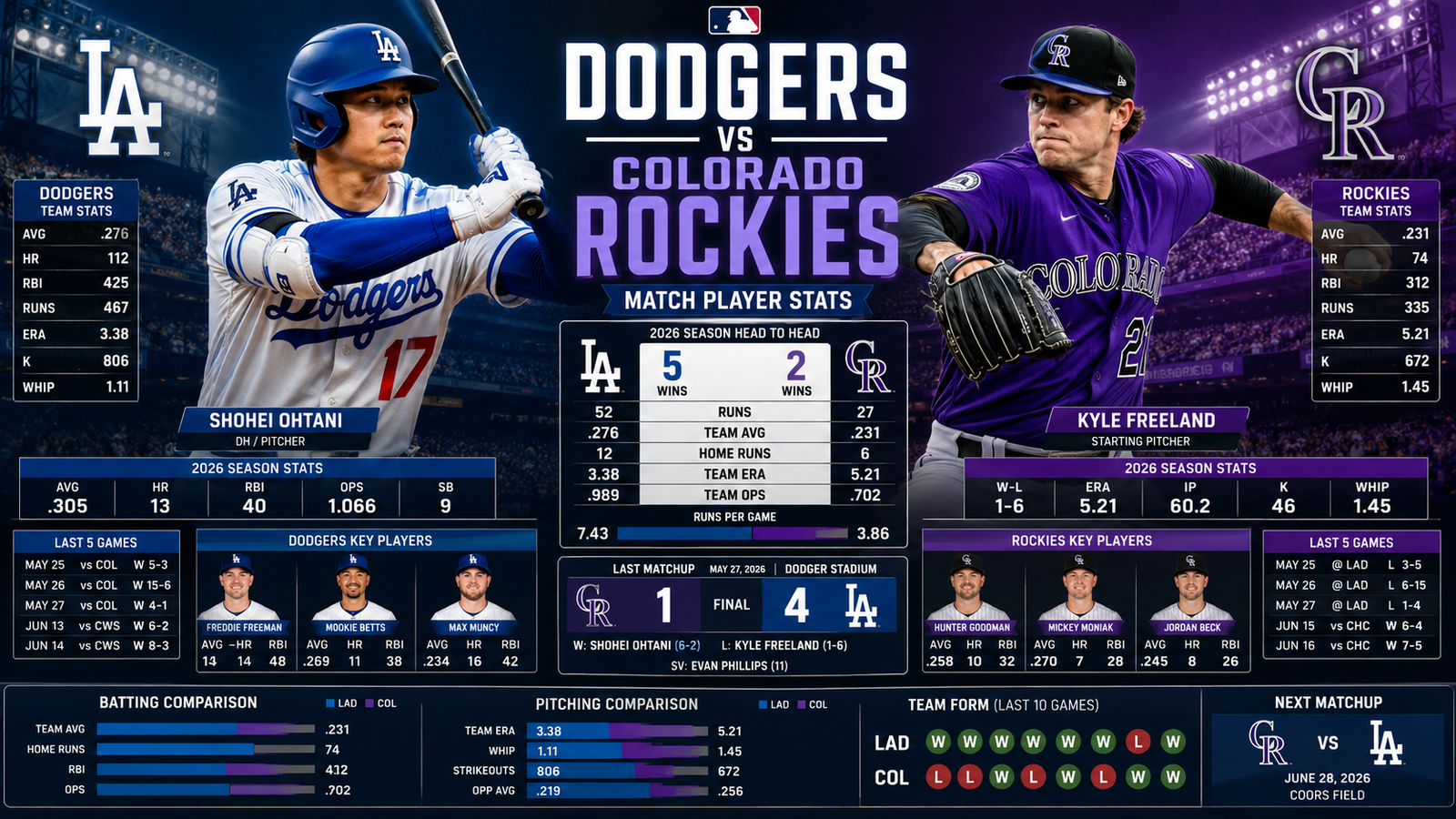 Dodgers vs Colorado Rockies Match Player Stats