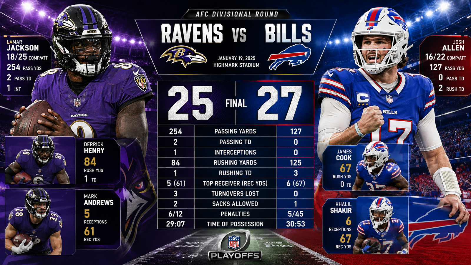 Create a high-impact sports infographic showcasing the Baltimore Ravens vs Buffalo Bills Match Player Stats from an NFL playoff showdown. Feature Lamar Jackson in a Ravens uniform on the left and Josh Allen in a Bills uniform on the right, both in dynamic action poses under stadium lights. Display a professional ESPN-style statistics dashboard in the center. Include the following verified game stats: Baltimore Ravens Lamar Jackson: 18/25 passing, 254 yards, 2 TD, 1 INT Derrick Henry: 84 rushing yards, 1 TD Mark Andrews: 5 receptions, 61 yards Team Score: 25 Buffalo Bills Josh Allen: 16/22 passing, 127 yards, 2 rushing TD James Cook: 67 rushing yards Khalil Shakir: 6 receptions, 67 yards Team Score: 27 Design elements: Split-color background: Ravens purple and black on the left, Bills blue and red on the right NFL playoff atmosphere with packed stadium crowd and dramatic lighting Modern sports analytics graphics, charts, and stat panels Large final score display: Bills 27 – Ravens 25 Premium broadcast-quality design Ultra-realistic player rendering Sharp typography, metallic accents, high contrast 4K resolution, magazine-cover quality, professional sports network aesthetic Clean layout optimized for sports blogs, news websites, and SEO feature images Aspect ratio 16:9 baltimore ravens vs buffalo bills match player stats