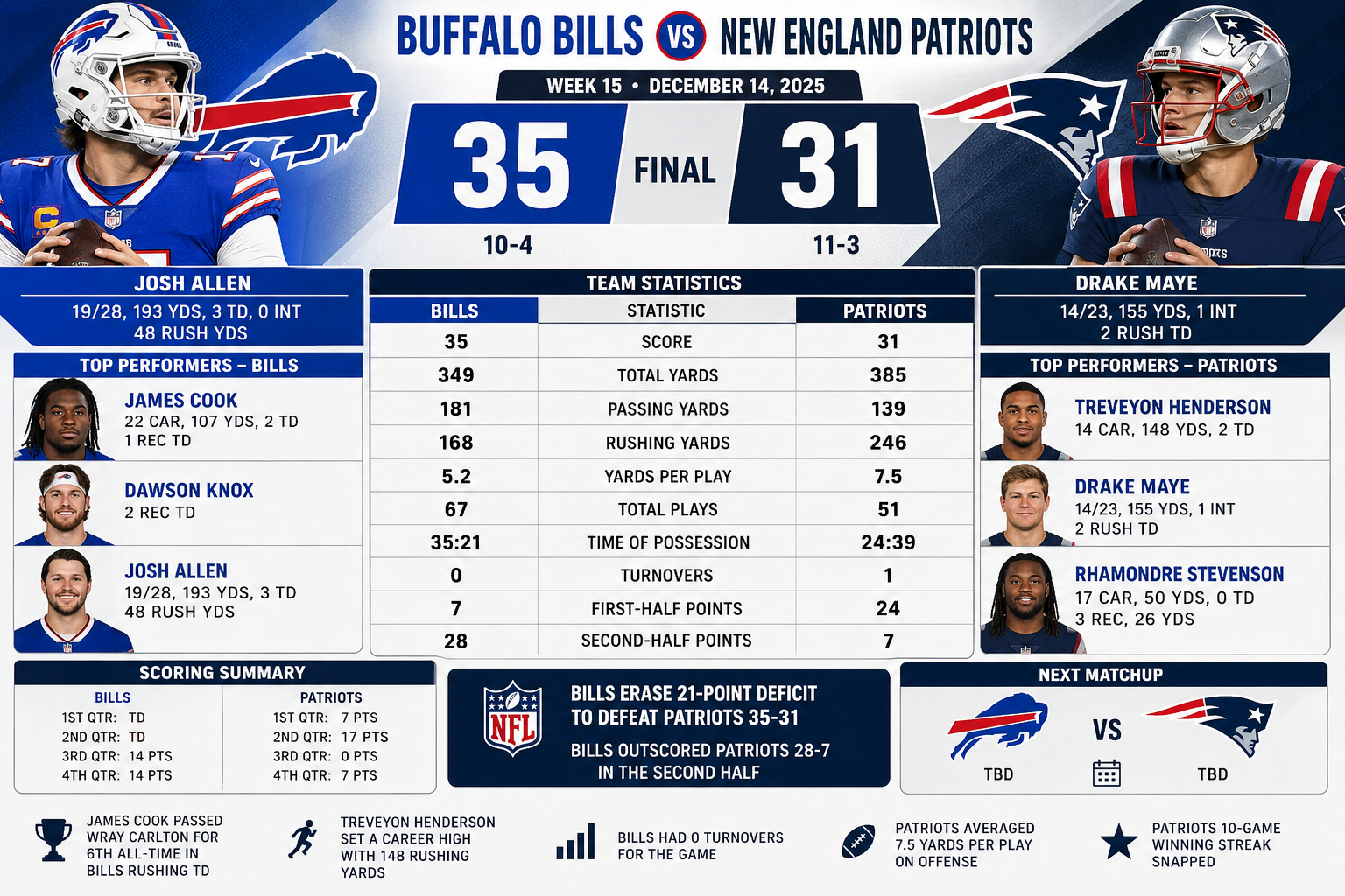 new england patriots vs buffalo bills match player stats