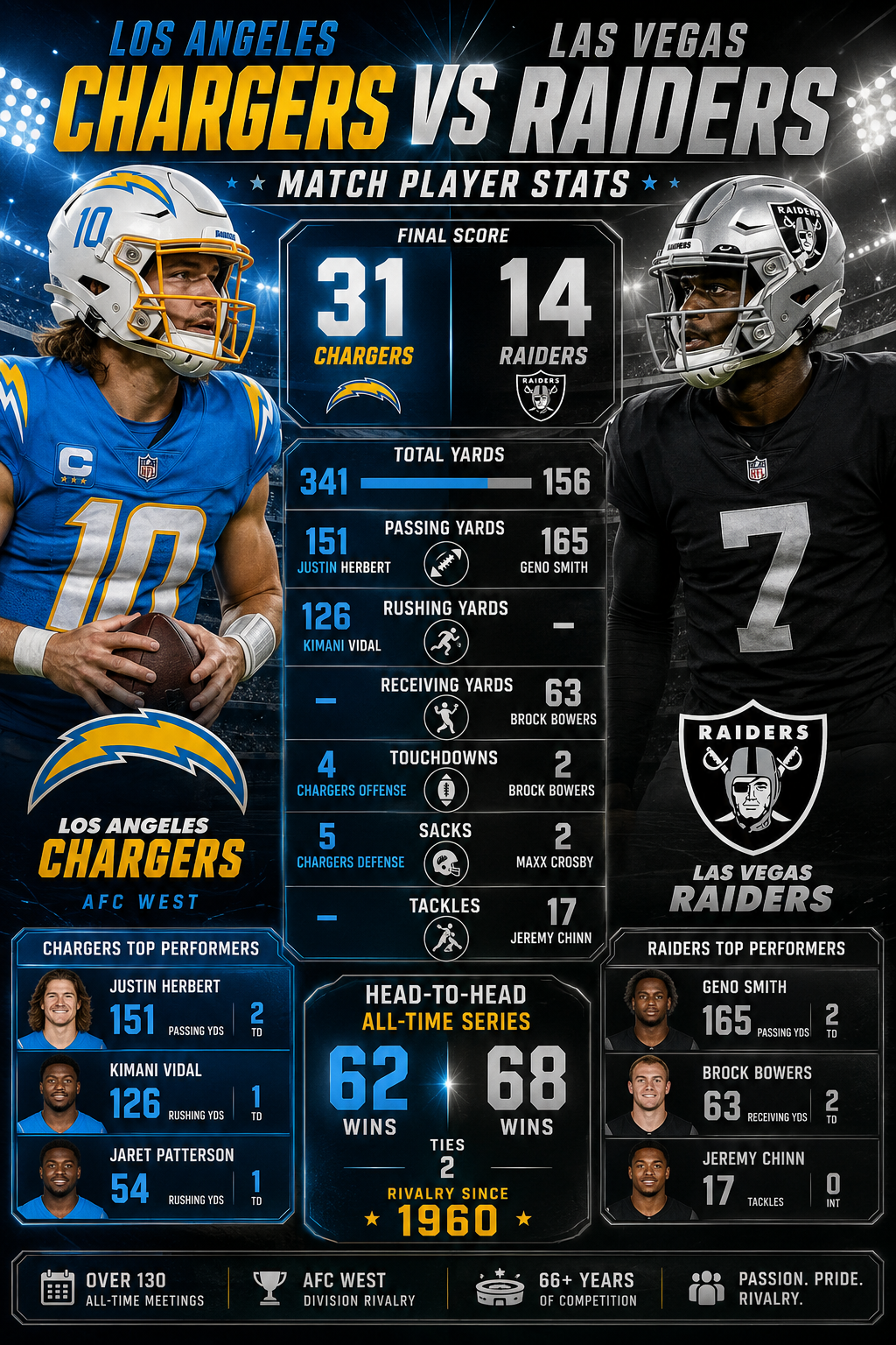 los angeles chargers vs las vegas raiders match player stats