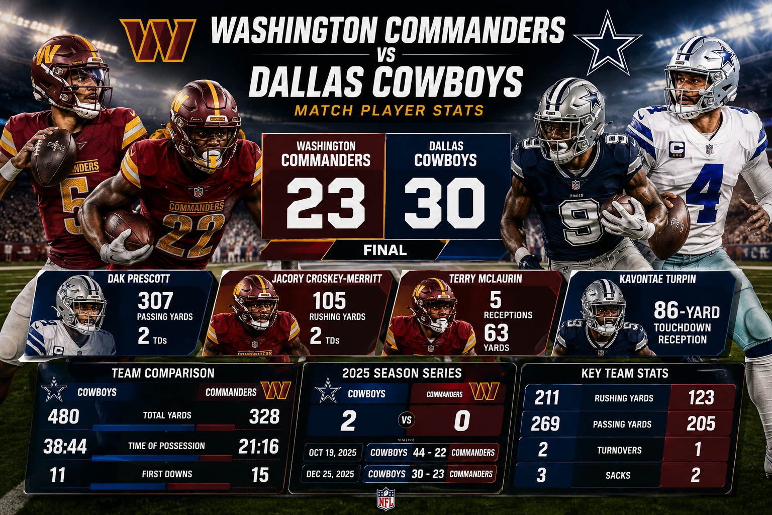 washington commanders vs dallas cowboys match player stats