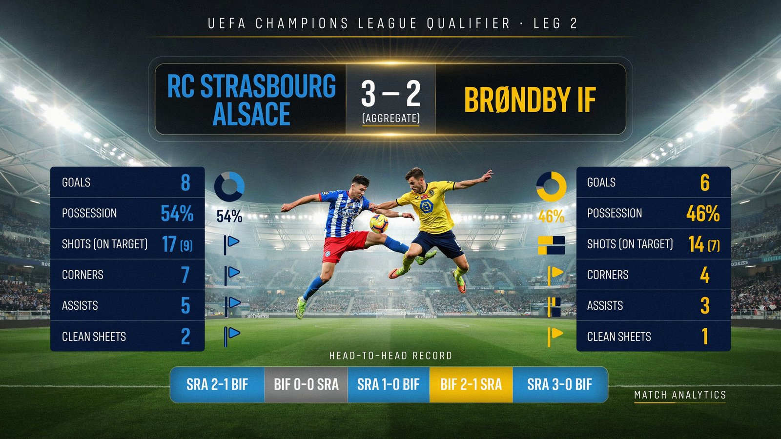 rc strasbourg alsace vs brøndby stats​